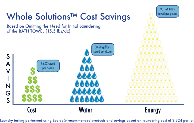 Whole Solutions Cost savings